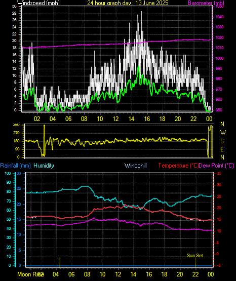 24 Hour Graph for Day 13