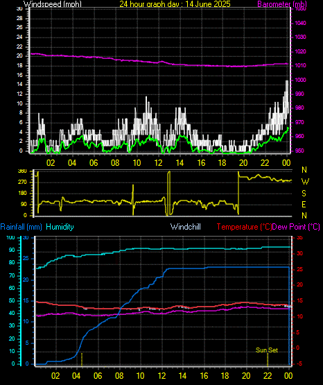 24 Hour Graph for Day 14