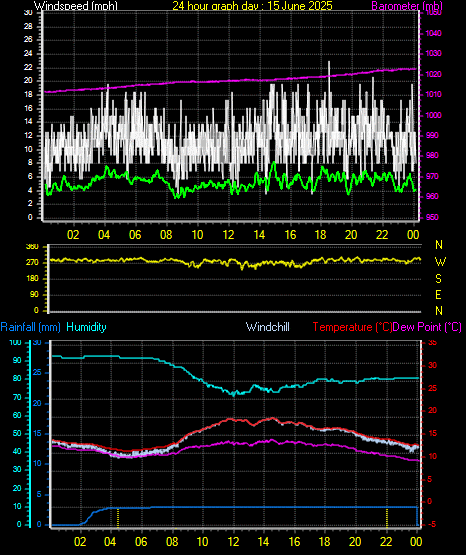 24 Hour Graph for Day 15