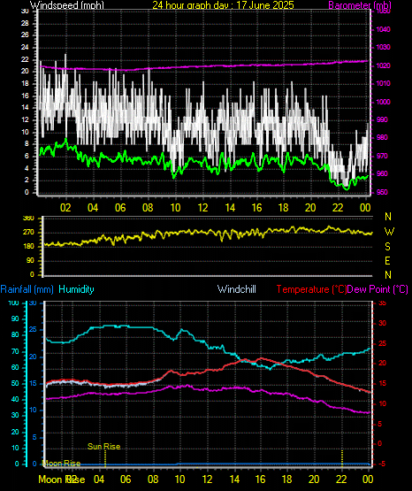 24 Hour Graph for Day 17