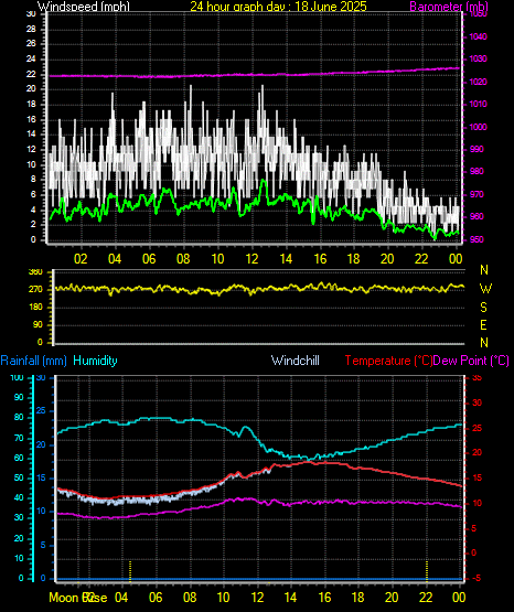 24 Hour Graph for Day 18