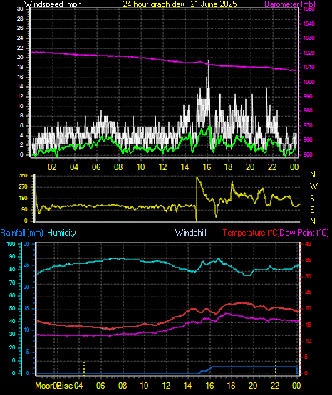 24 Hour Graph for Day 21