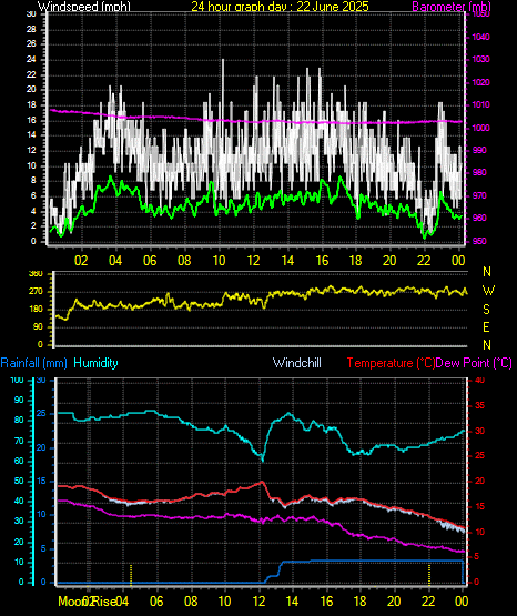 24 Hour Graph for Day 22