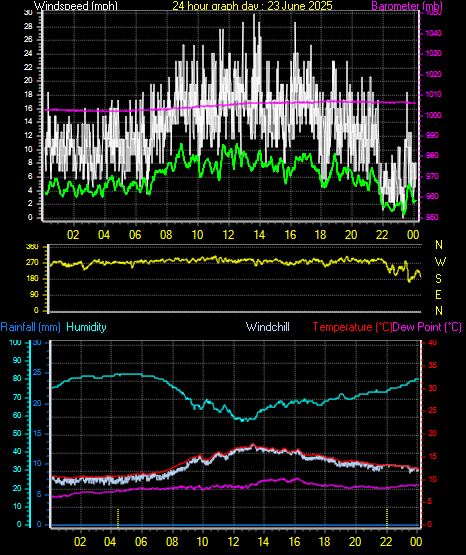 24 Hour Graph for Day 23