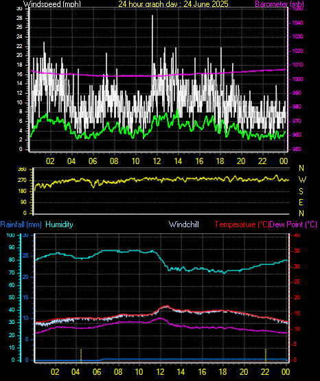 24 Hour Graph for Day 24