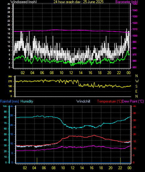 24 Hour Graph for Day 25