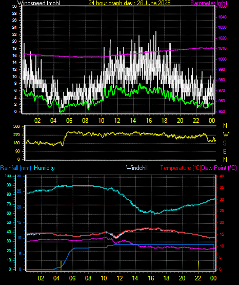 24 Hour Graph for Day 26