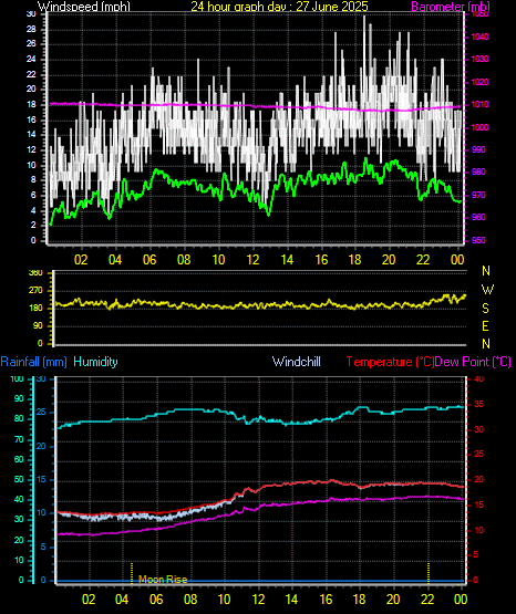 24 Hour Graph for Day 27