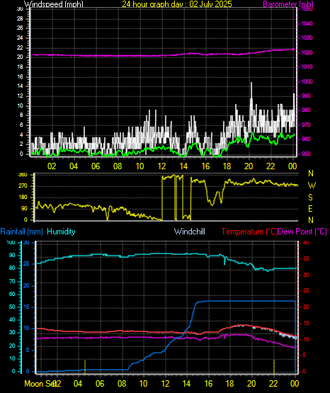 24 Hour Graph for Day 02