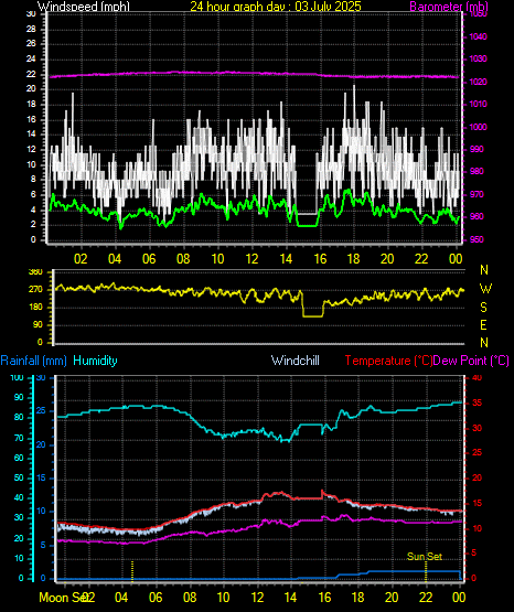 24 Hour Graph for Day 03
