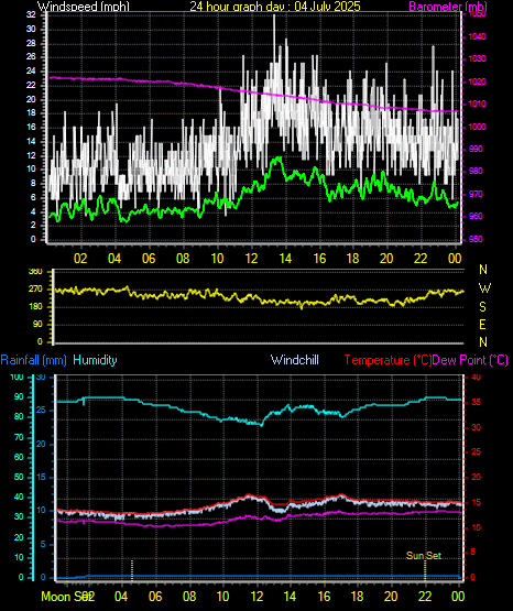 24 Hour Graph for Day 04