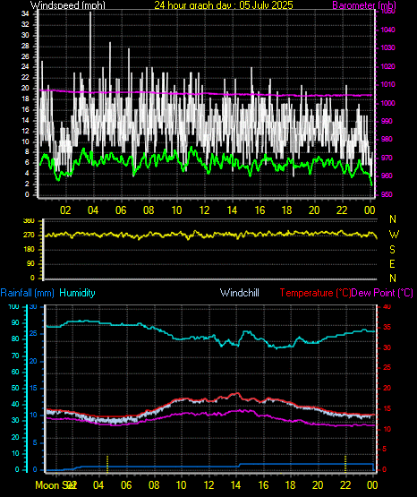 24 Hour Graph for Day 05