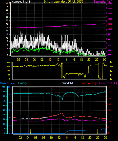 24 Hour Graph for Day 06