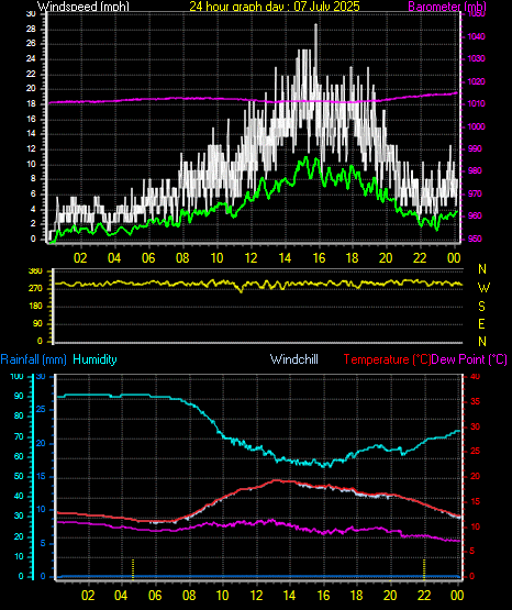 24 Hour Graph for Day 07
