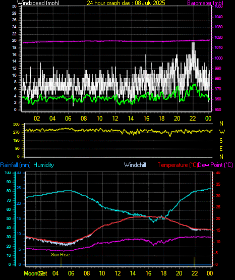 24 Hour Graph for Day 08