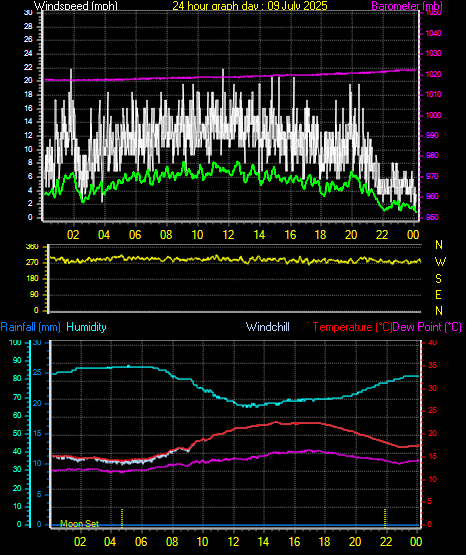 24 Hour Graph for Day 09