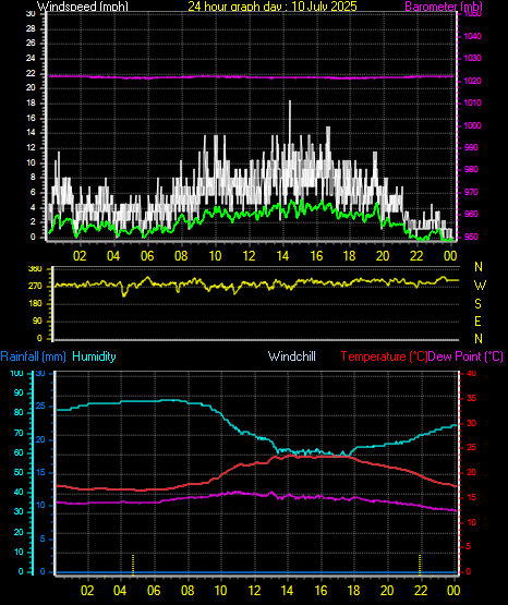 24 Hour Graph for Day 10