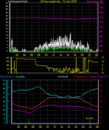 24 Hour Graph for Day 12