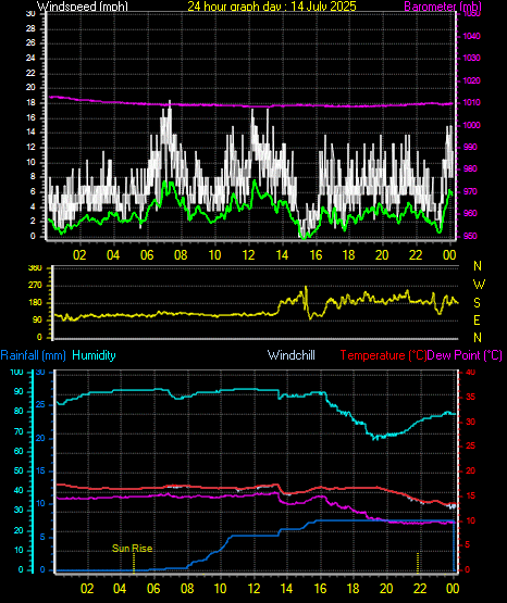 24 Hour Graph for Day 14
