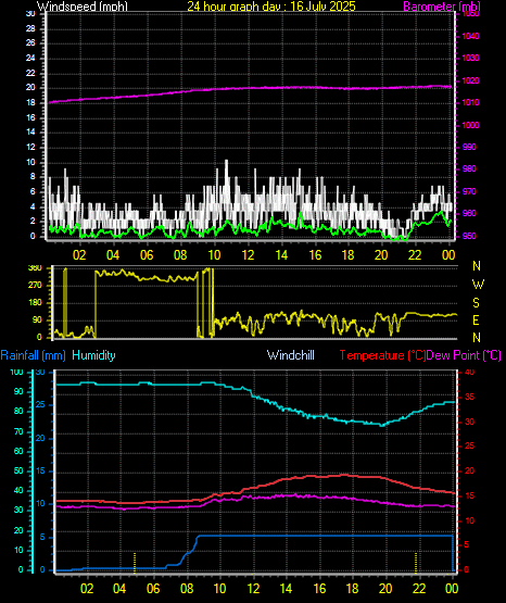24 Hour Graph for Day 16