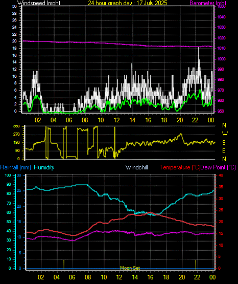 24 Hour Graph for Day 17