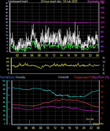 24 Hour Graph for Day 18