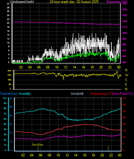 24 Hour Graph for Day 02