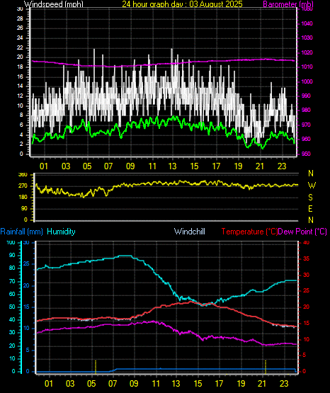 24 Hour Graph for Day 03