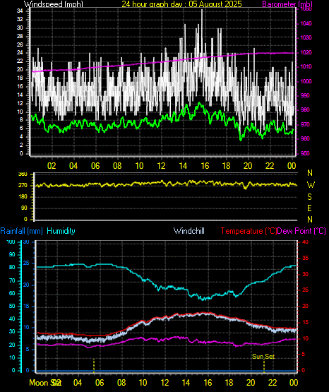 24 Hour Graph for Day 05