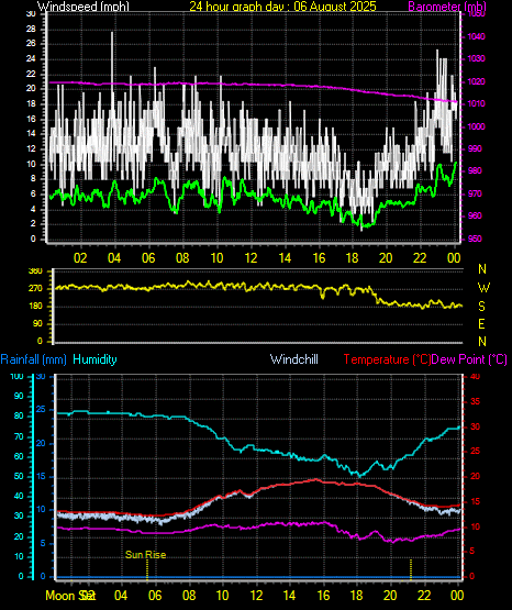 24 Hour Graph for Day 06