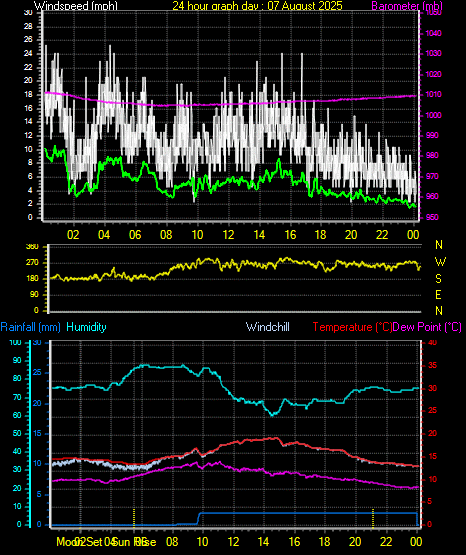 24 Hour Graph for Day 07