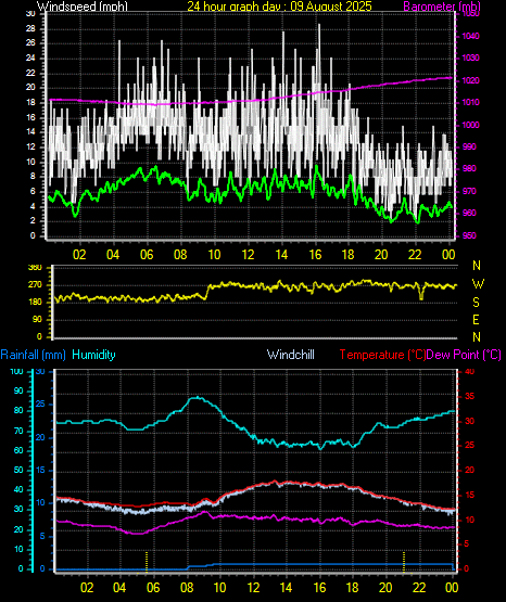 24 Hour Graph for Day 09
