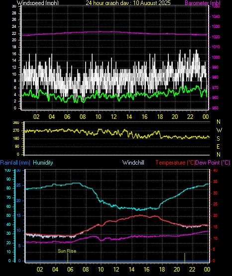 24 Hour Graph for Day 10