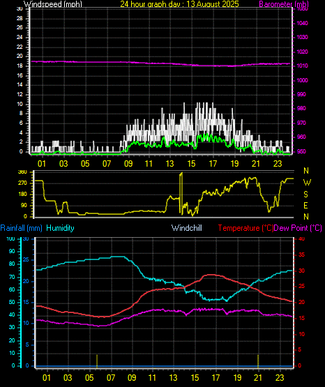 24 Hour Graph for Day 13
