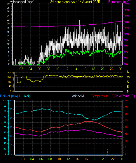 24 Hour Graph for Day 14