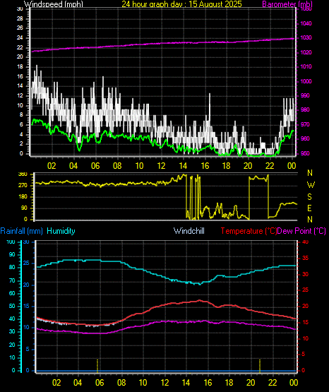 24 Hour Graph for Day 15