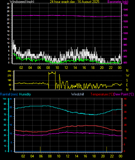24 Hour Graph for Day 16