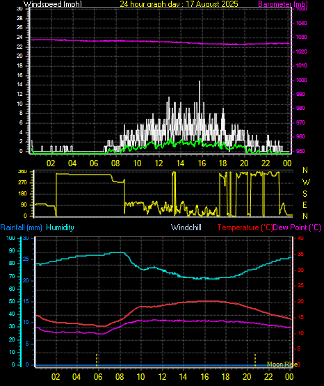 24 Hour Graph for Day 17