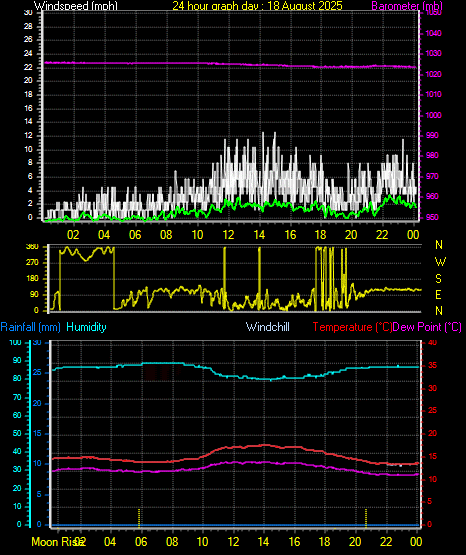 24 Hour Graph for Day 18
