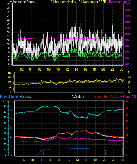 24 Hour Graph for Day 01