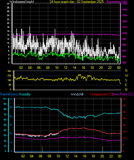 24 Hour Graph for Day 02