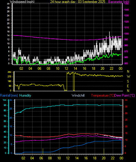 24 Hour Graph for Day 03
