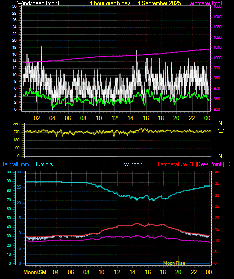 24 Hour Graph for Day 04
