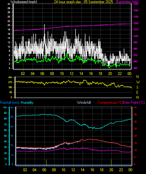 24 Hour Graph for Day 05