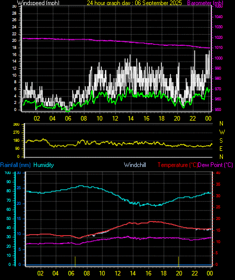 24 Hour Graph for Day 06