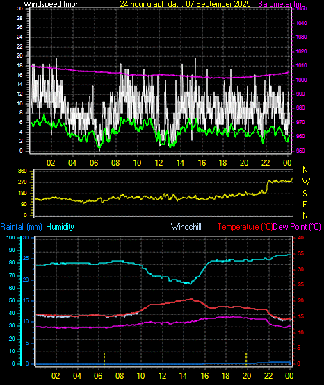 24 Hour Graph for Day 07