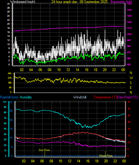 24 Hour Graph for Day 08