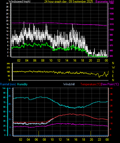 24 Hour Graph for Day 09