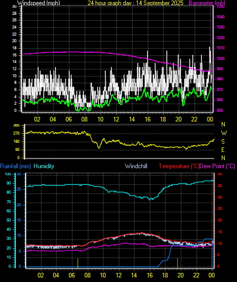 24 Hour Graph for Day 14