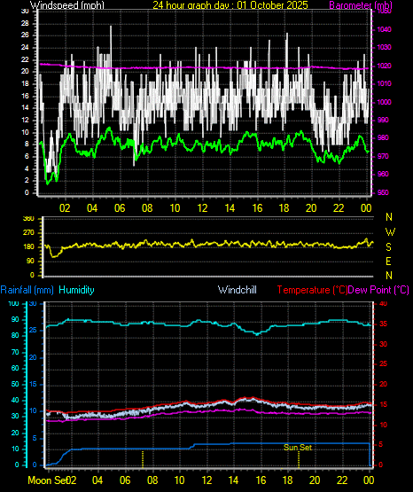 24 Hour Graph for Day 01